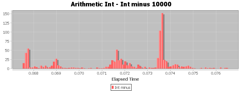 Arithmetic Int - Int minus 10000